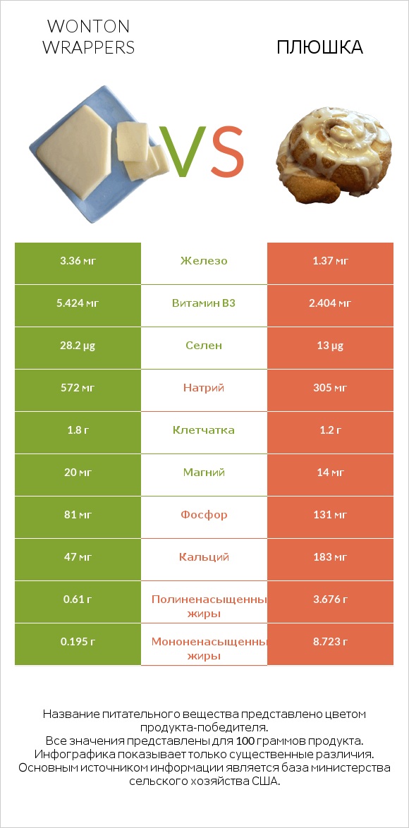 Wonton wrappers vs Плюшка infographic