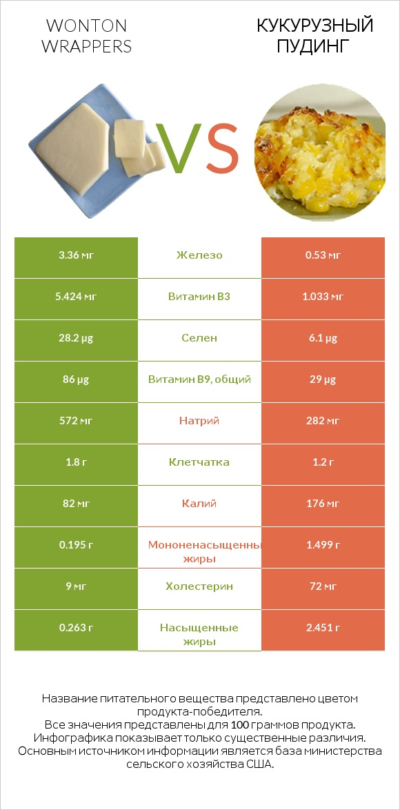 Wonton wrappers vs Кукурузный пудинг infographic