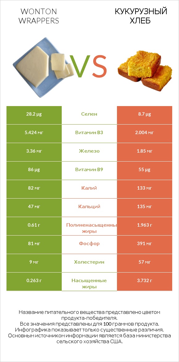 Wonton wrappers vs Кукурузный хлеб infographic