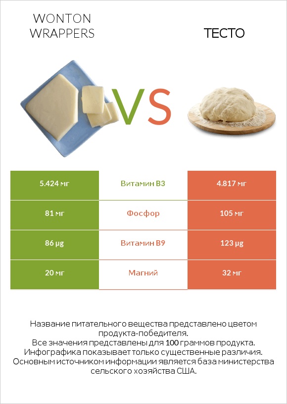 Wonton wrappers vs Тесто infographic