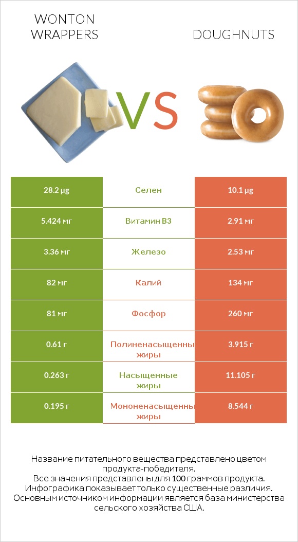 Wonton wrappers vs Doughnuts infographic