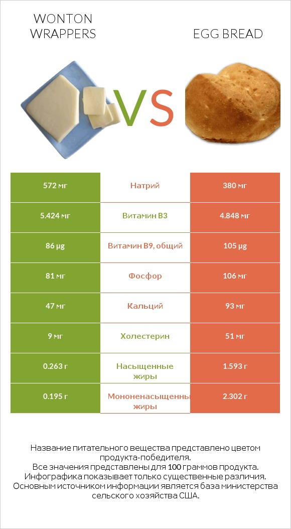 Wonton wrappers vs Egg bread infographic