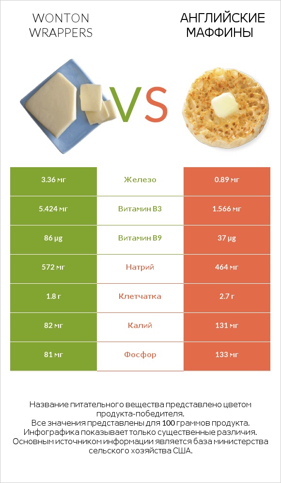 Wonton wrappers vs Английские маффины infographic