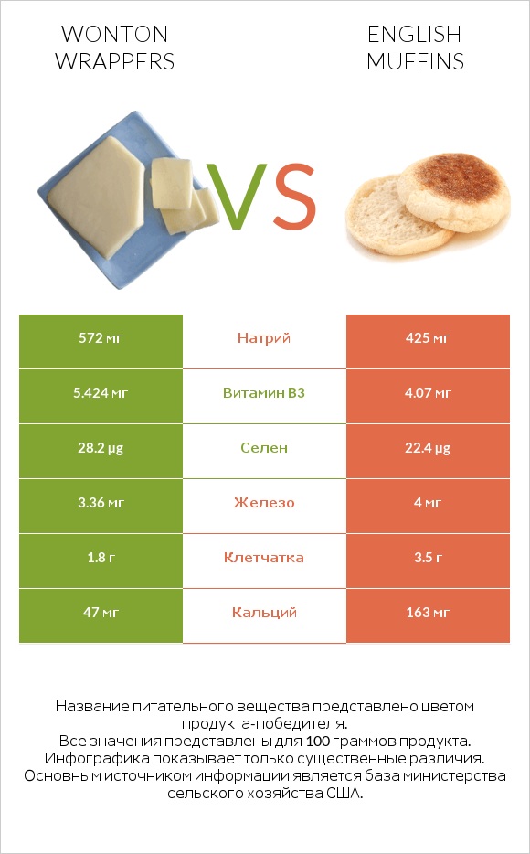 Wonton wrappers vs English muffins infographic