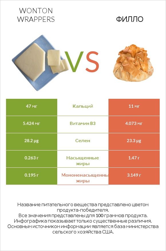 Wonton wrappers vs Филло infographic