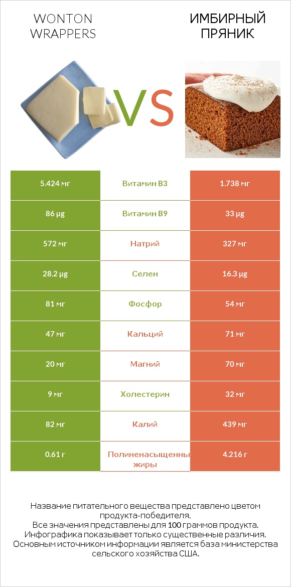 Wonton wrappers vs Имбирный пряник infographic