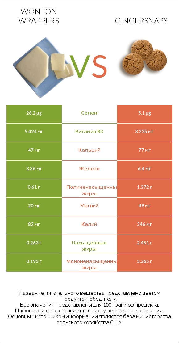 Wonton wrappers vs Gingersnaps infographic