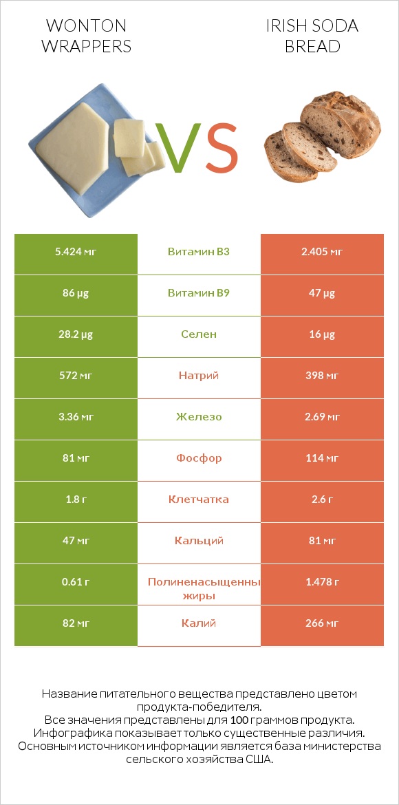 Wonton wrappers vs Irish soda bread infographic