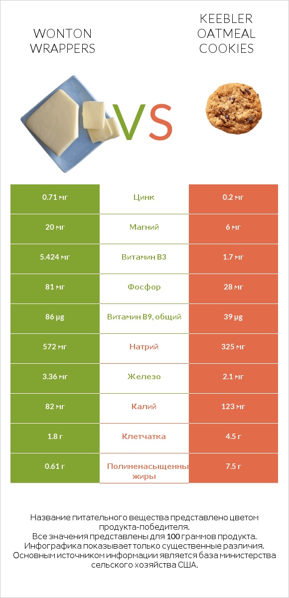 Wonton wrappers vs Keebler Oatmeal Cookies infographic