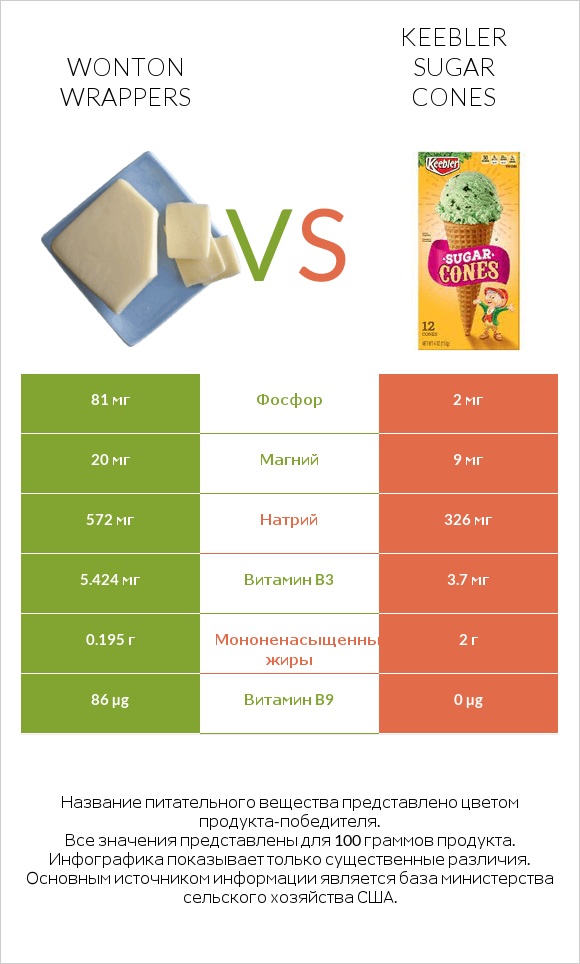 Wonton wrappers vs Keebler Sugar Cones infographic