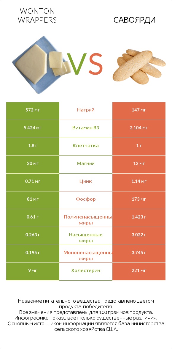 Wonton wrappers vs Савоярди infographic