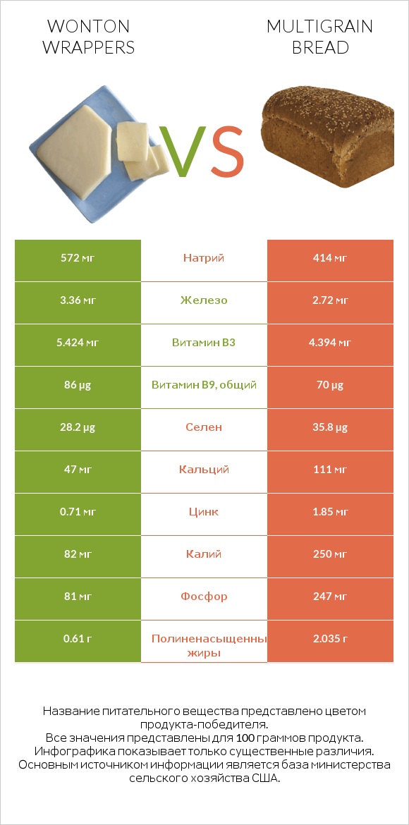 Wonton wrappers vs Multigrain bread infographic