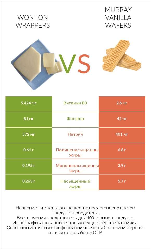 Wonton wrappers vs Murray Vanilla Wafers infographic