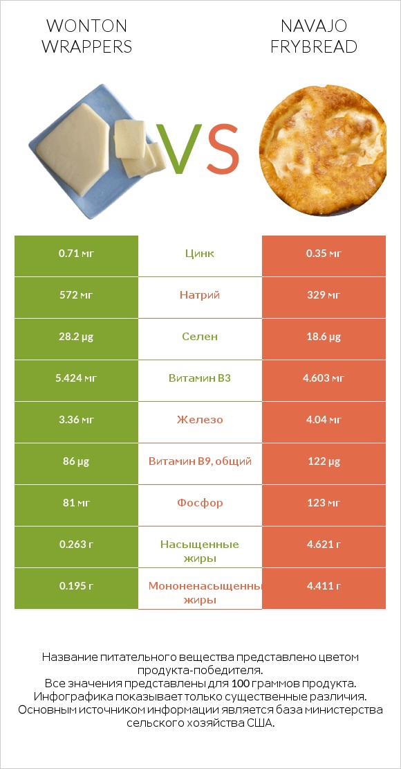 Wonton wrappers vs Navajo frybread infographic