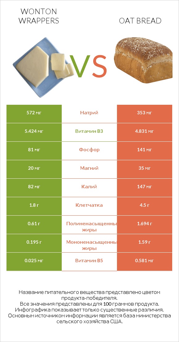 Wonton wrappers vs Oat bread infographic