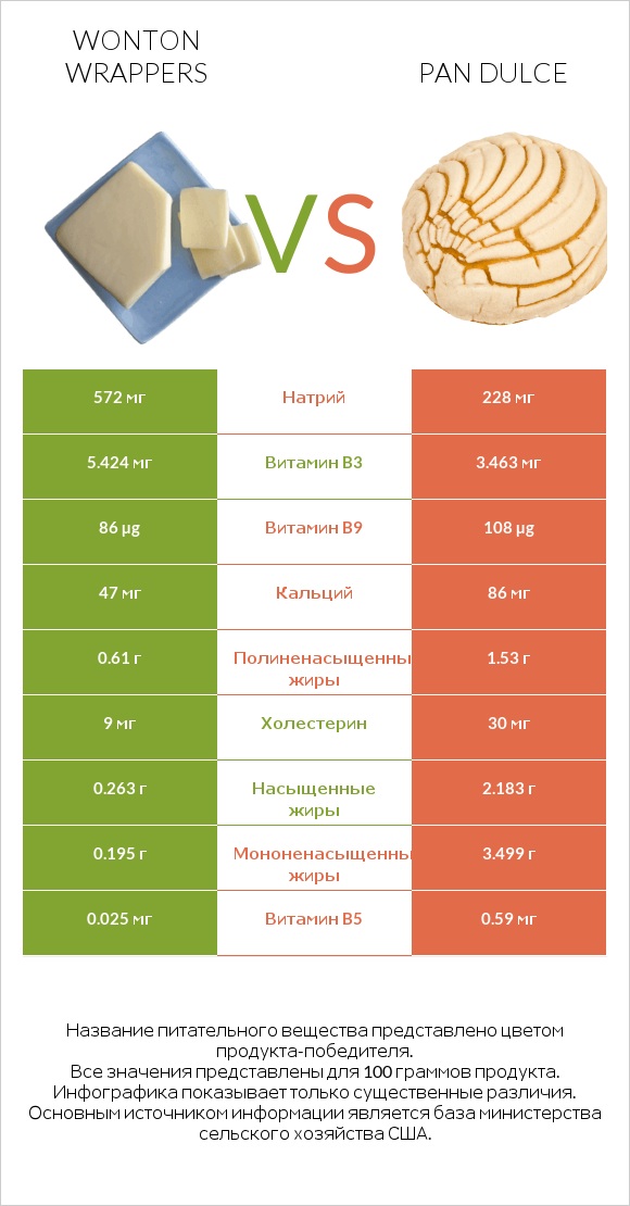 Wonton wrappers vs Pan dulce infographic