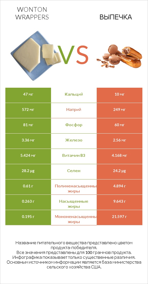 Wonton wrappers vs Выпечка infographic