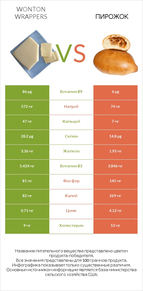 Wonton wrappers vs Пирожок infographic