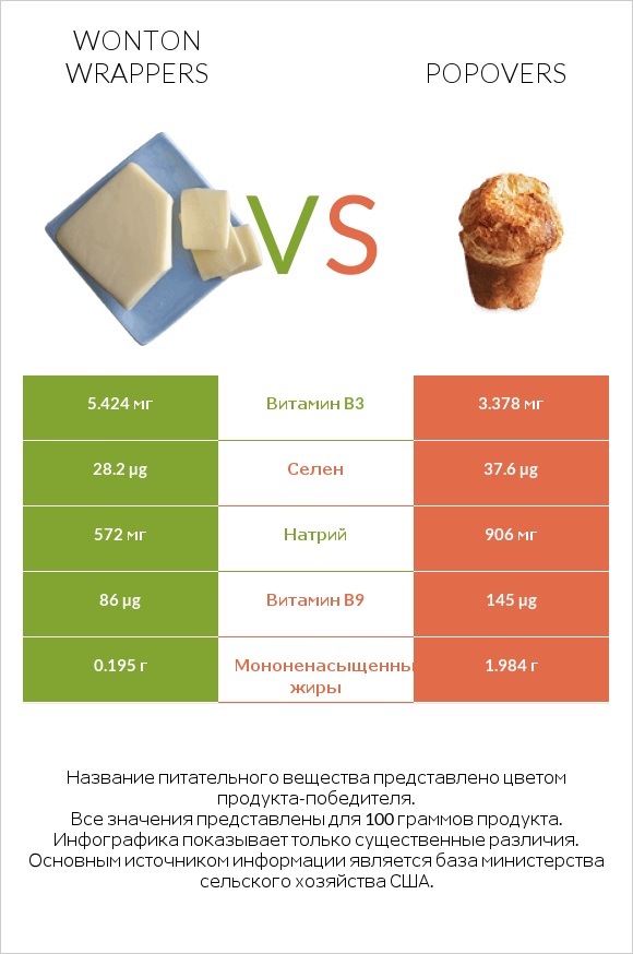 Wonton wrappers vs Popovers infographic