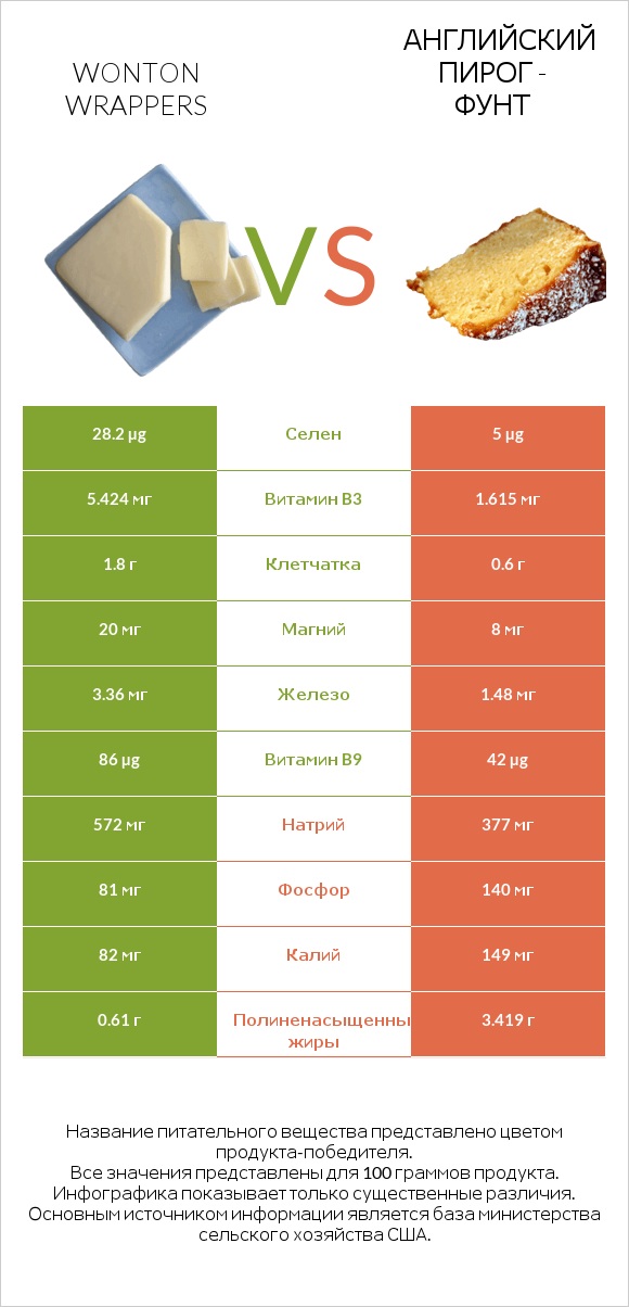 Wonton wrappers vs Английский пирог - Фунт infographic