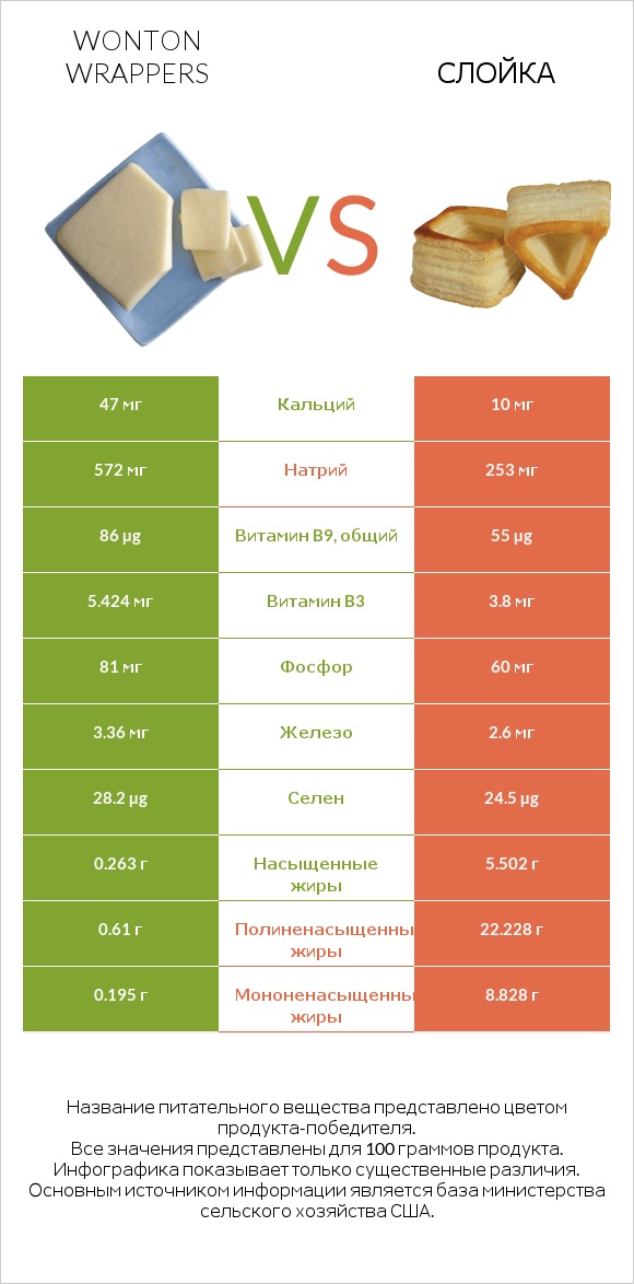 Wonton wrappers vs Слойка infographic