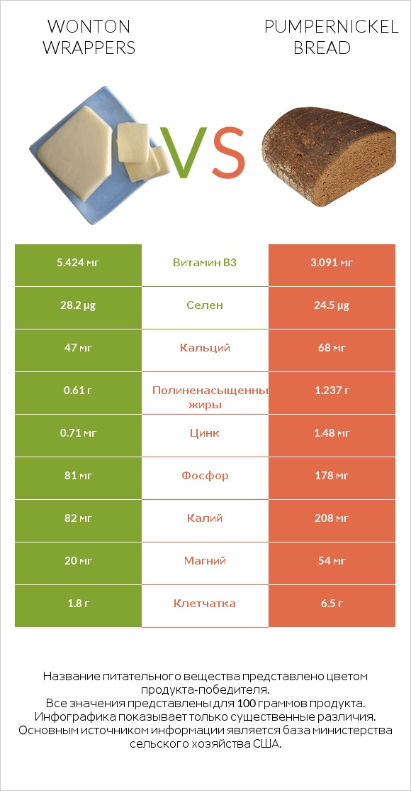 Wonton wrappers vs Pumpernickel bread infographic