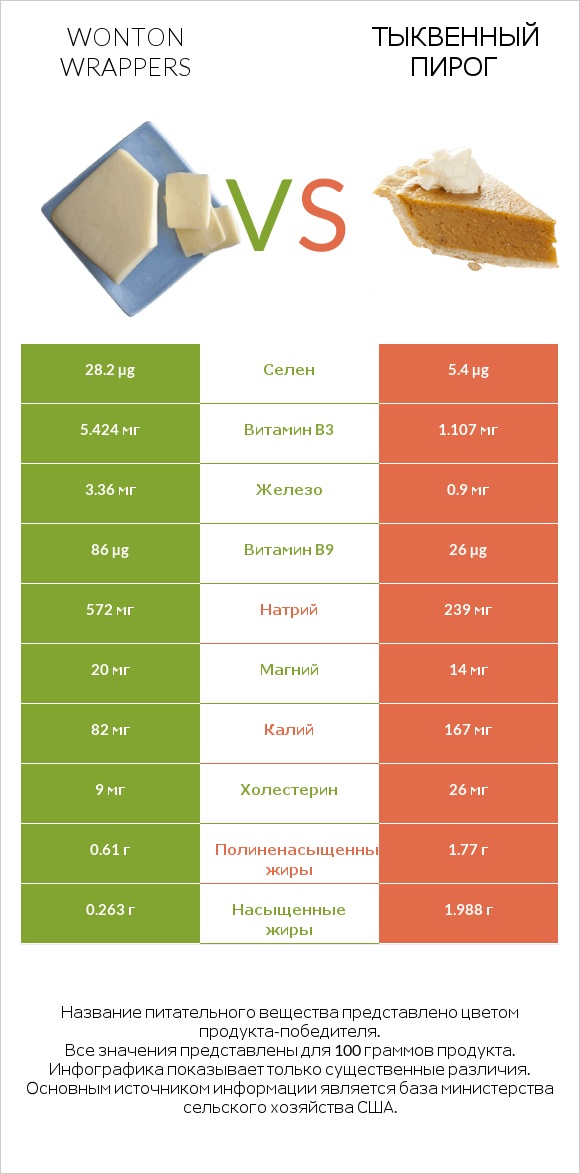 Wonton wrappers vs Тыквенный пирог infographic