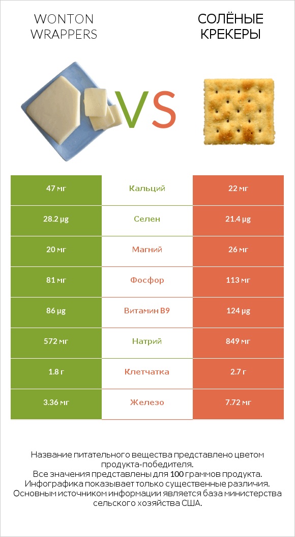 Wonton wrappers vs Солёные крекеры infographic