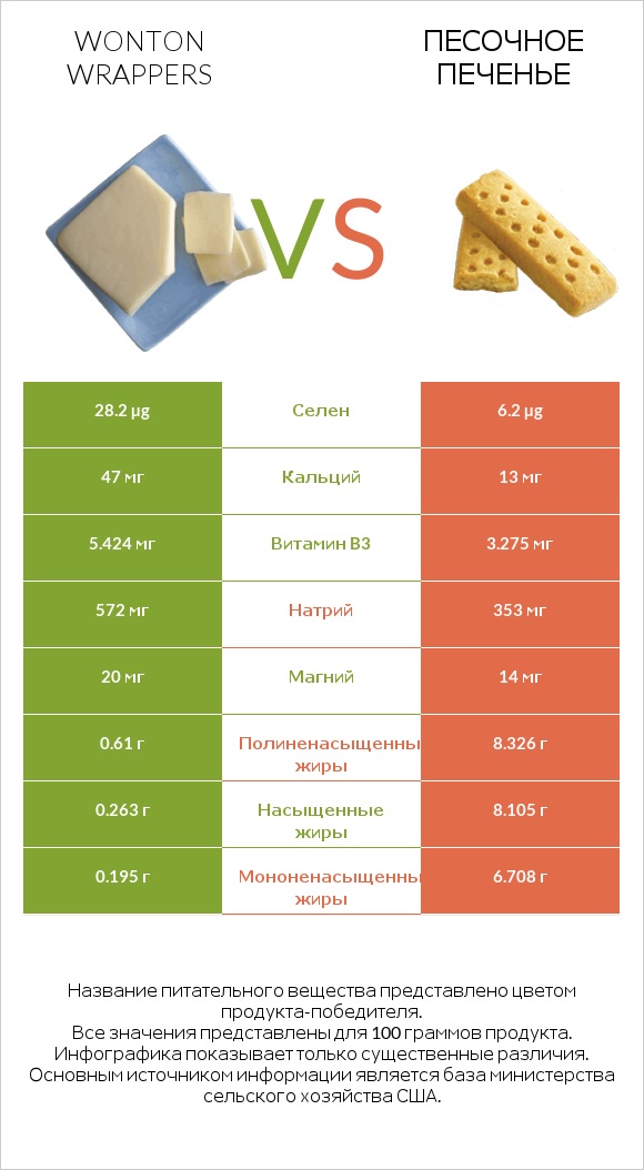 Wonton wrappers vs Песочное печенье infographic