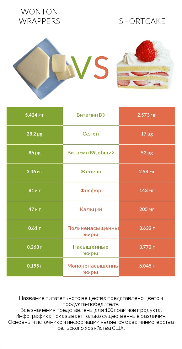 Wonton wrappers vs Shortcake infographic