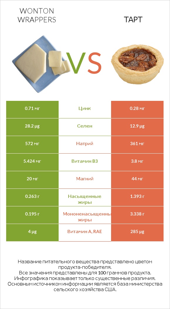 Wonton wrappers vs Тарт infographic
