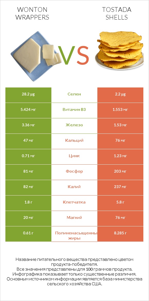 Wonton wrappers vs Tostada shells infographic