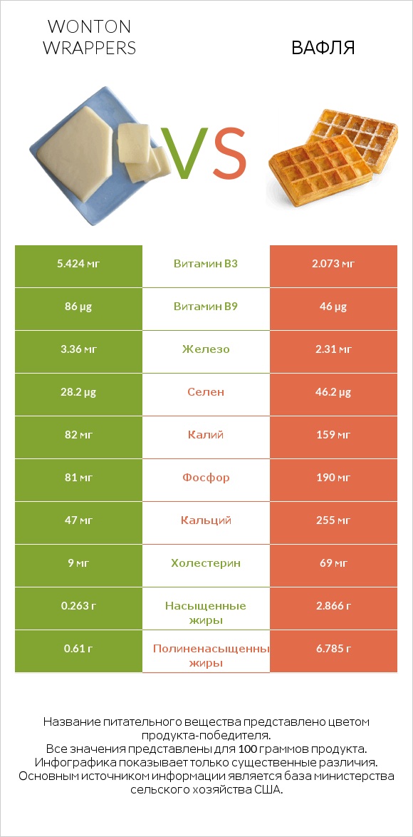 Wonton wrappers vs Вафля infographic