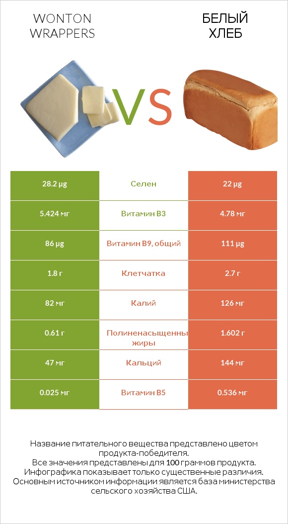 Wonton wrappers vs Белый Хлеб infographic