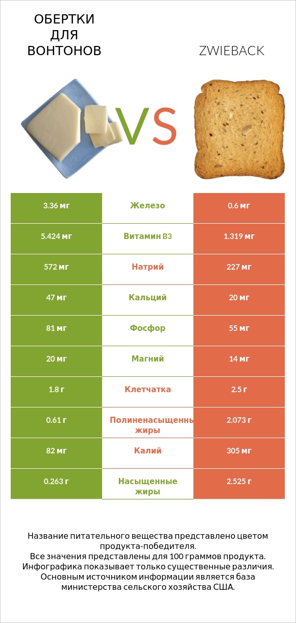 Обертки для вонтонов vs Zwieback infographic