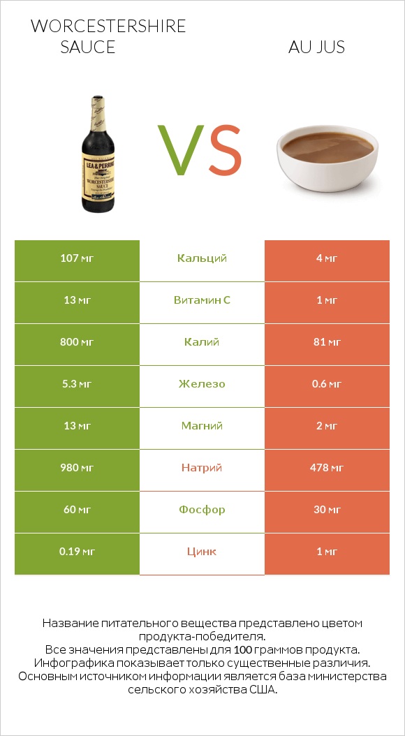 Worcestershire sauce vs Au jus infographic