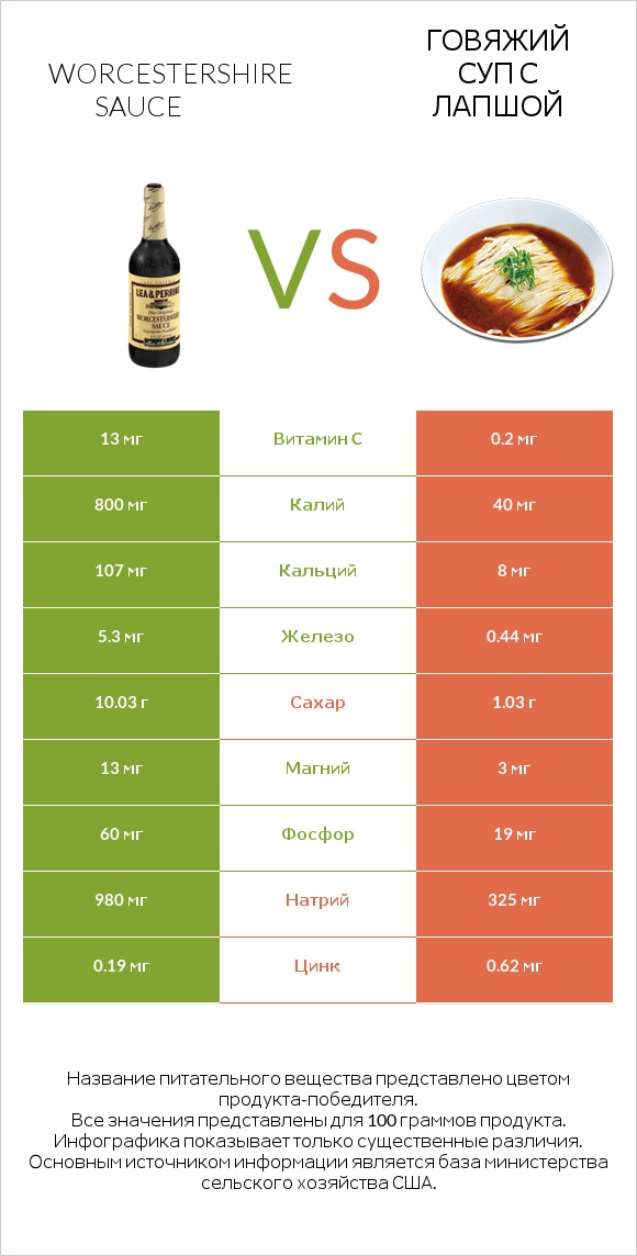 Worcestershire sauce vs Говяжий суп с лапшой infographic