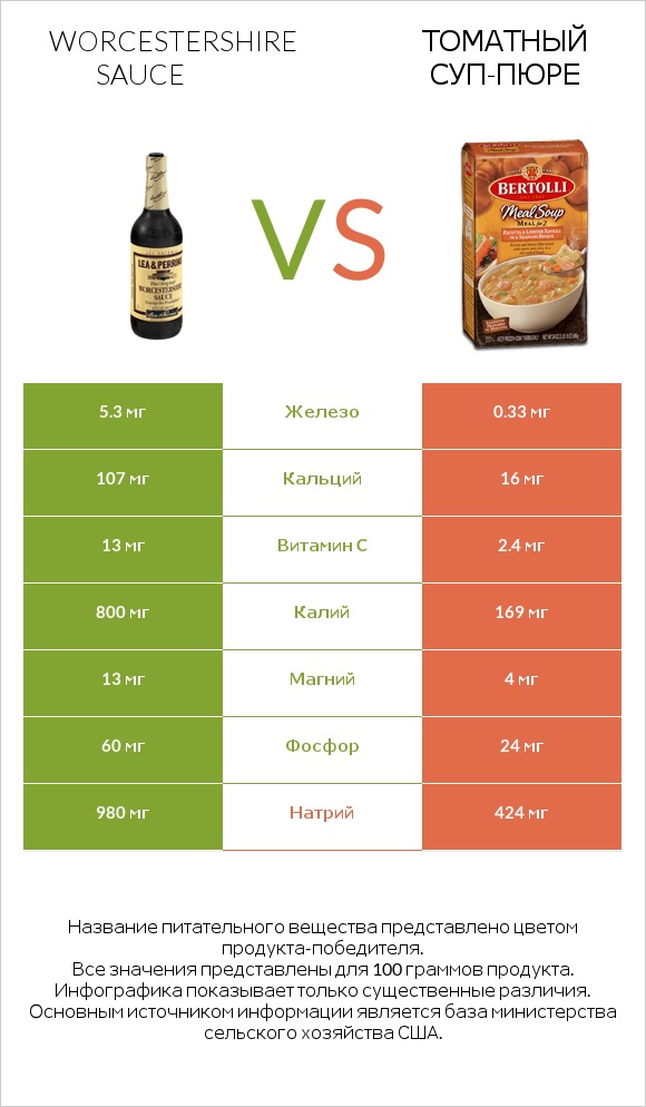 Worcestershire sauce vs Томатный суп-пюре infographic