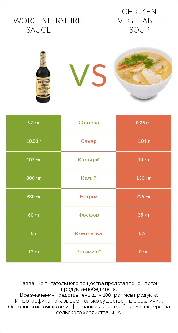 Worcestershire sauce vs Chicken vegetable soup infographic