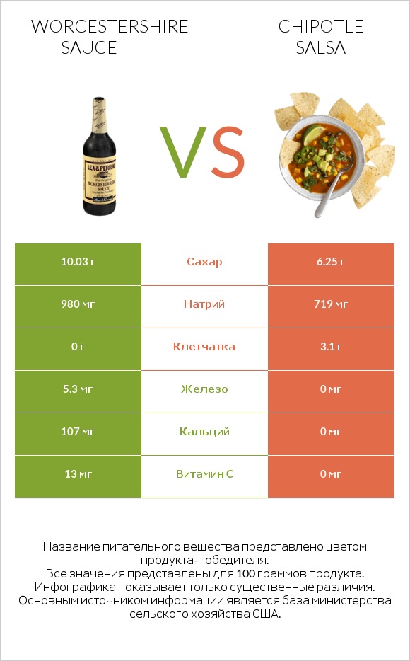 Worcestershire sauce vs Chipotle salsa infographic