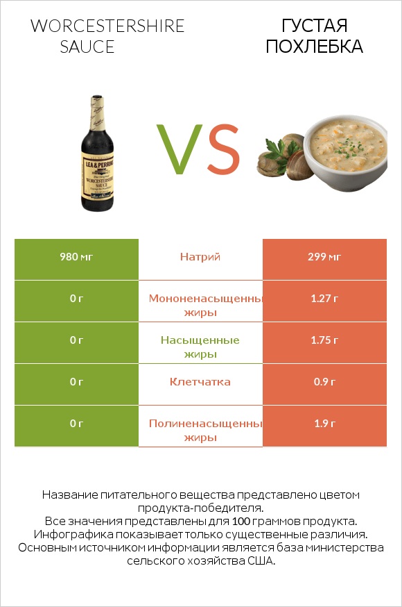 Worcestershire sauce vs Густая похлебка infographic
