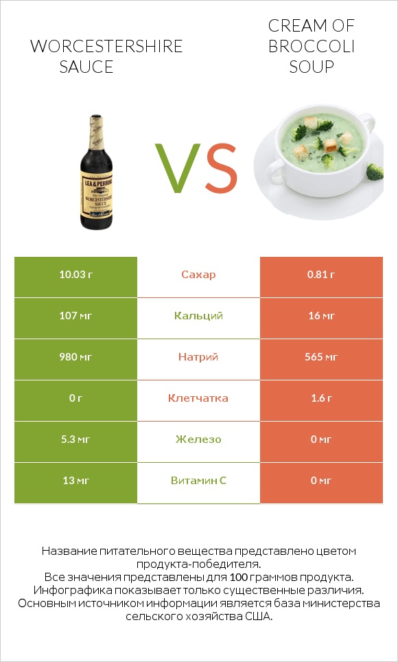 Worcestershire sauce vs Cream of Broccoli Soup infographic