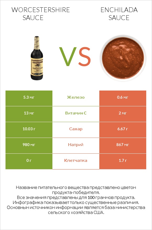 Worcestershire sauce vs Enchilada sauce infographic
