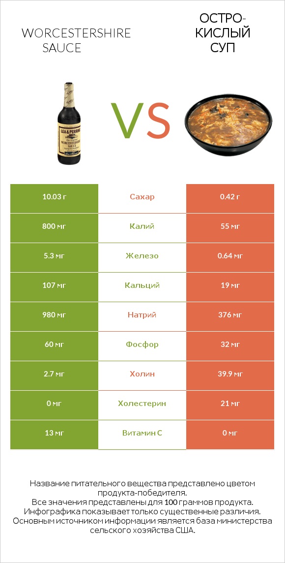 Worcestershire sauce vs Остро-кислый суп infographic