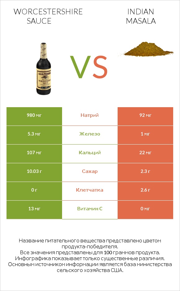 Worcestershire sauce vs Indian masala infographic