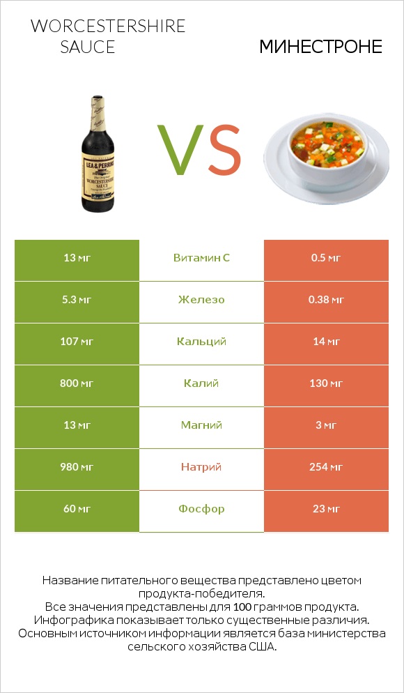 Worcestershire sauce vs Минестроне infographic