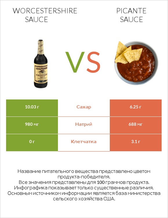 Worcestershire sauce vs Picante sauce infographic