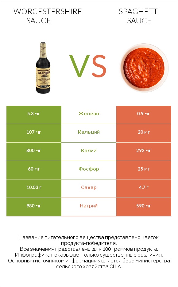 Worcestershire sauce vs Spaghetti sauce infographic
