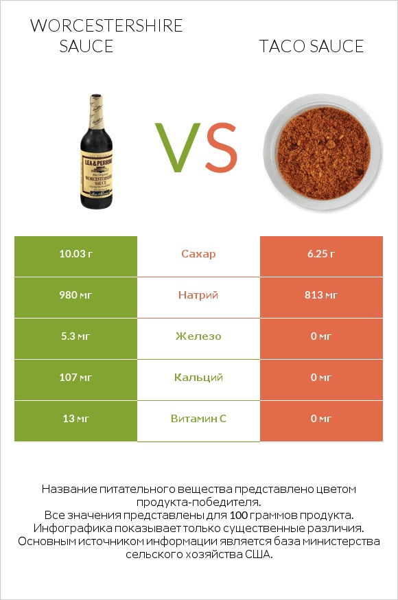 Worcestershire sauce vs Taco sauce infographic