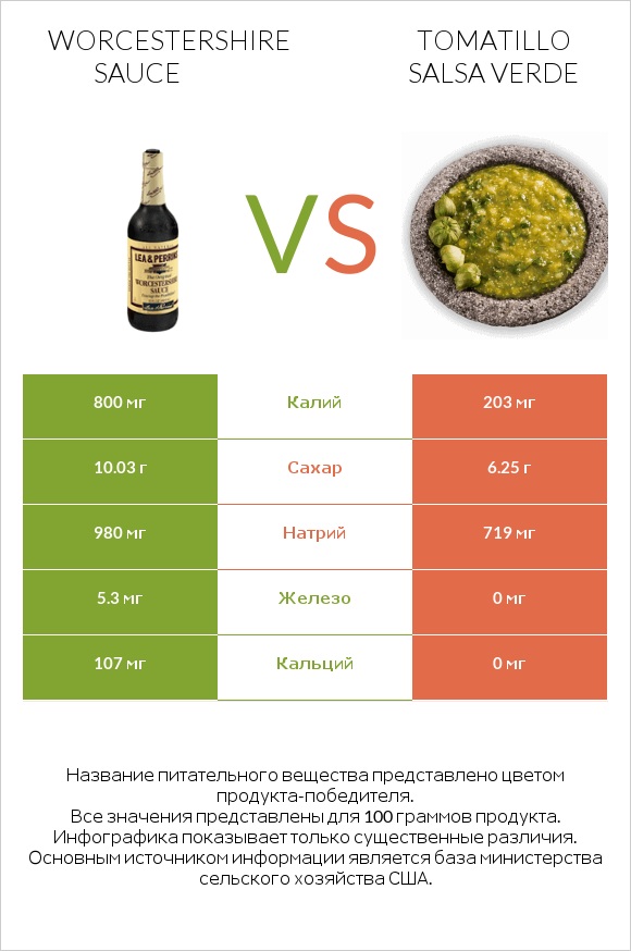 Worcestershire sauce vs Tomatillo Salsa Verde infographic
